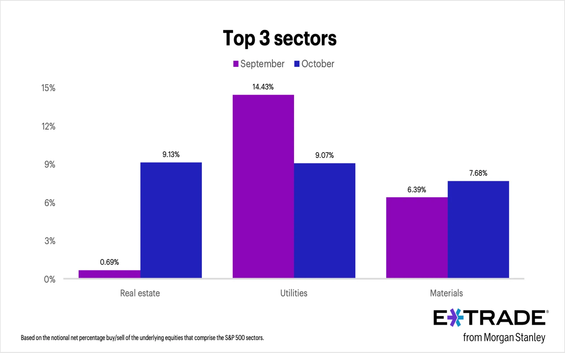 E*TRADE from Morgan Stanley Releases Monthly Sector Rotation Study