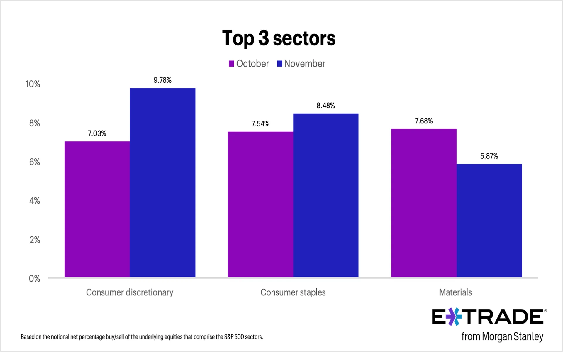 E*TRADE from Morgan Stanley Releases Monthly Sector Rotation Study