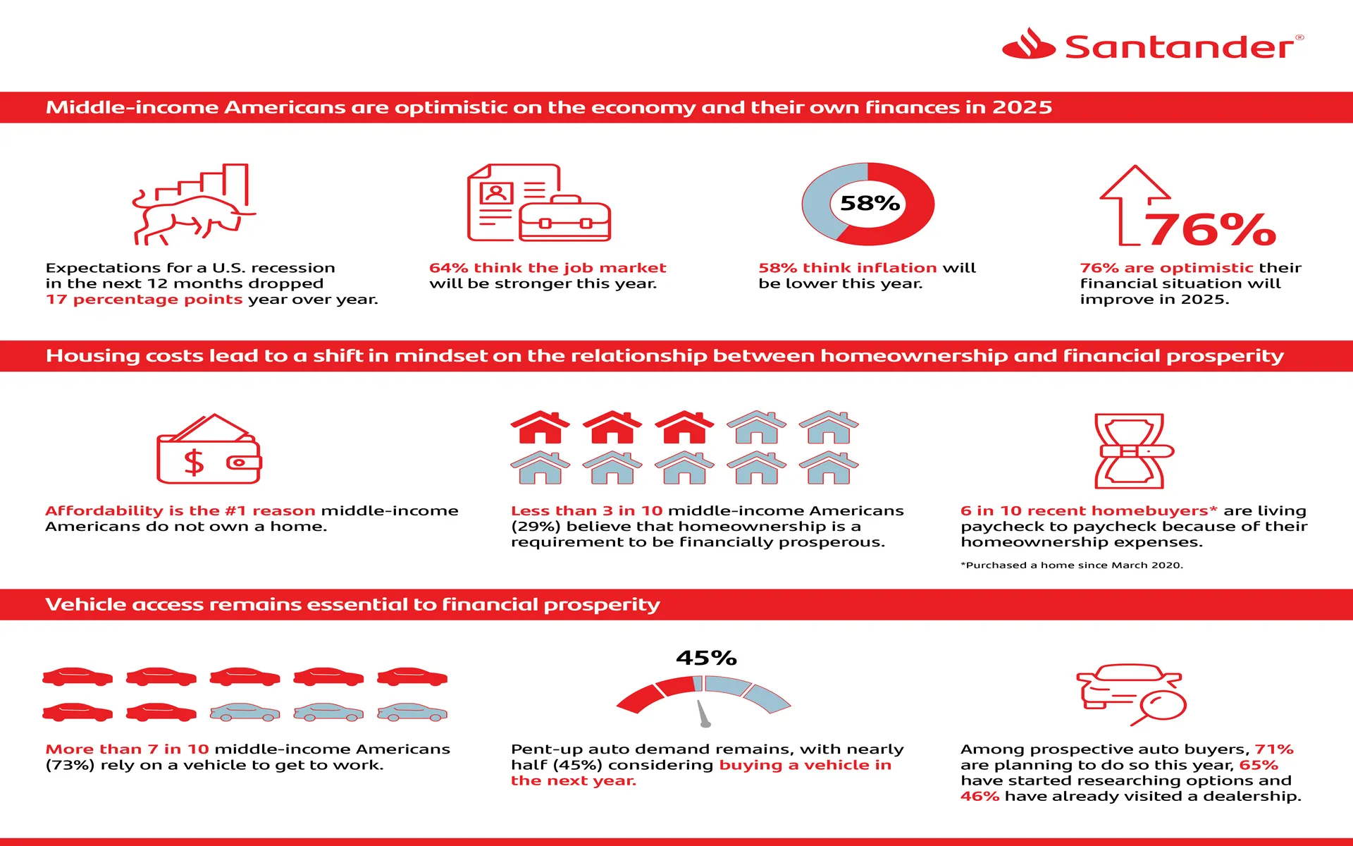 Santander US Survey Finds Middle-Income Consumers Bullish on Economy, Expect Their Finances to Improve This Year