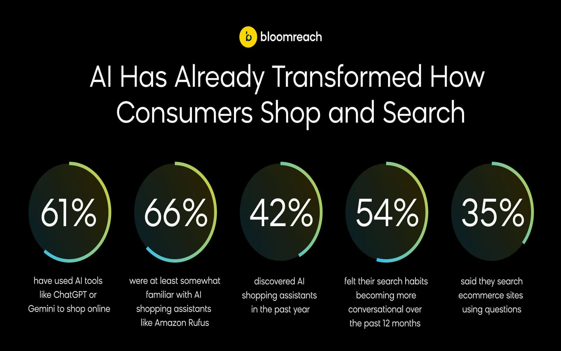 More Than 60% of Consumers Have Used Conversational AI for Shopping, New Research From Bloomreach Finds
