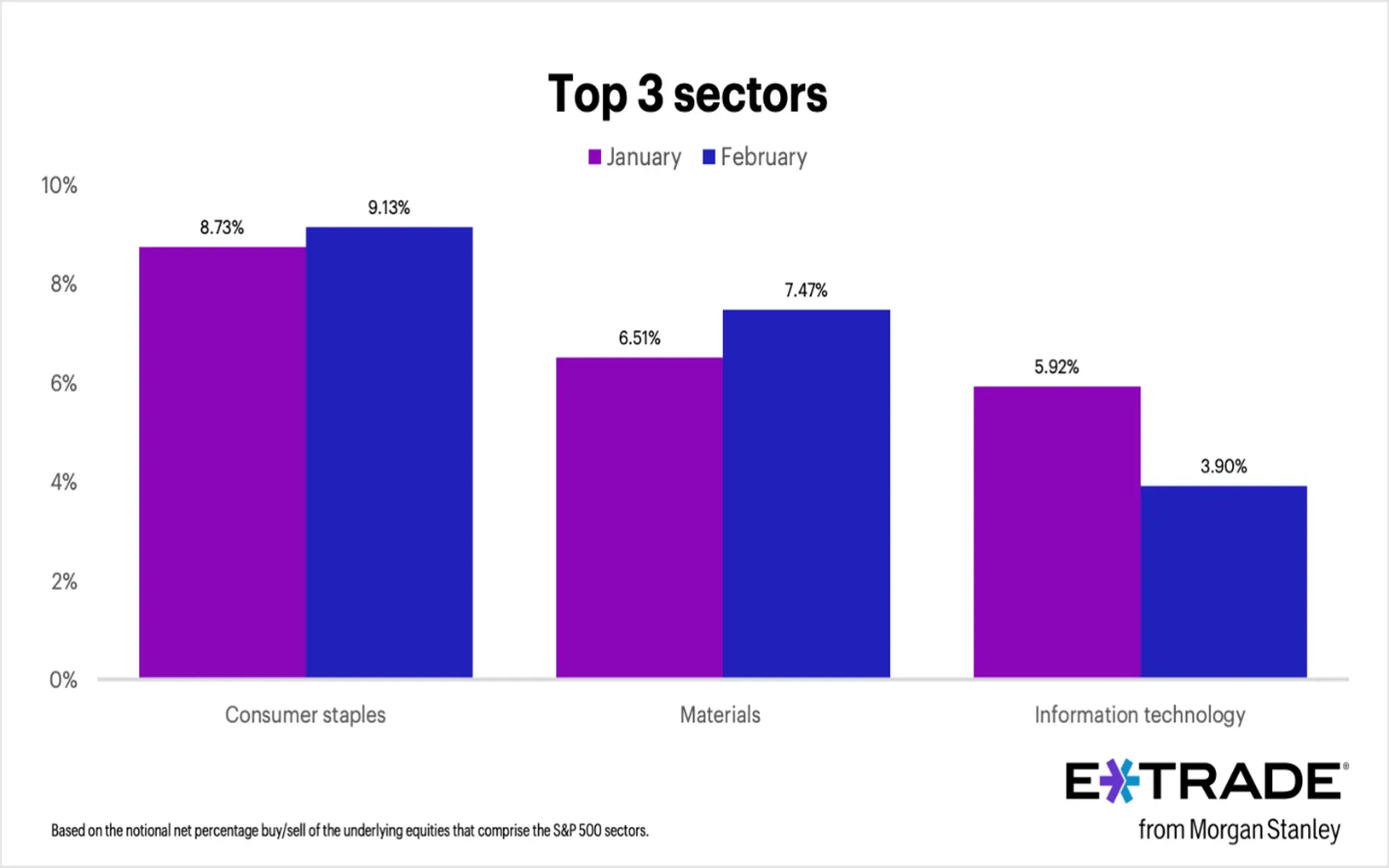 E*TRADE from Morgan Stanley Releases Monthly Sector Rotation Study