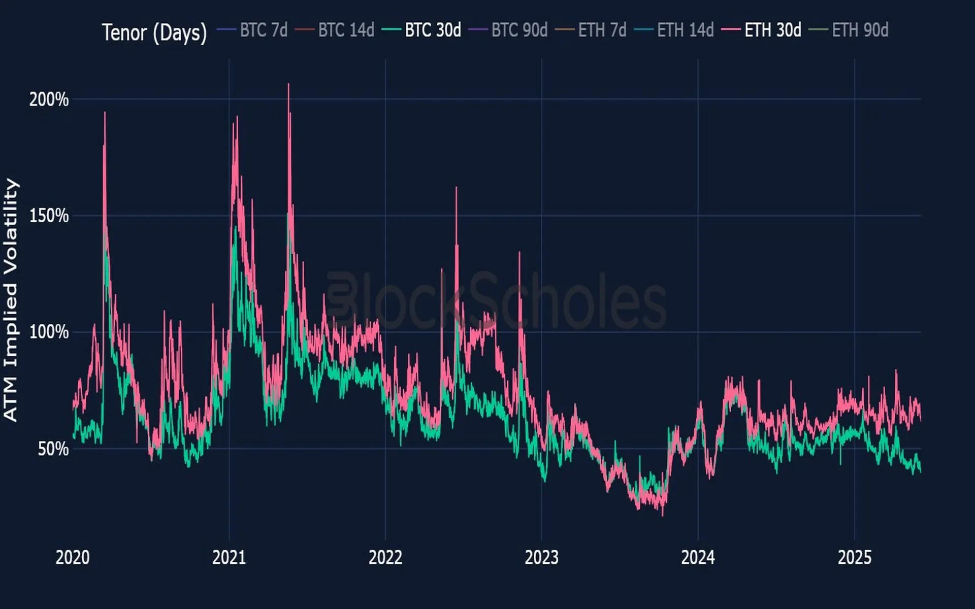 Bybit & Block Scholes: ETH-BTC volatility hits five-year high as ETH plays catch-up