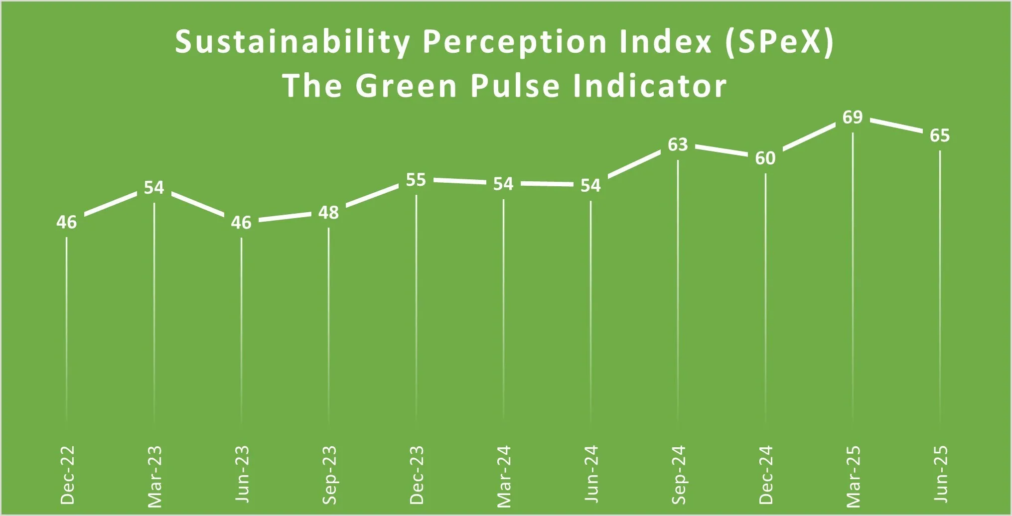 Sustainability on the Rise: MSMEs Gear Up to Broaden Environmental Policies, Finds SIDBI D&B SPeX