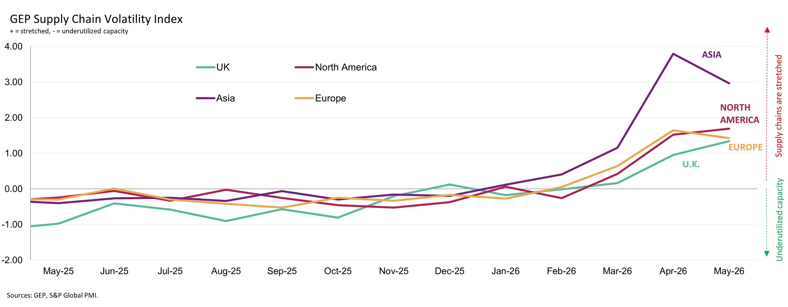 SAFETY STOCKPILING HITS HIGHEST LEVEL IN OVER THREE YEARS AS BUSINESSES RUSH TO PROTECT AGAINST INFLATION AND SHORTAGES: GEP GLOBAL SUPPLY CHAIN VOLATILITY INDEX