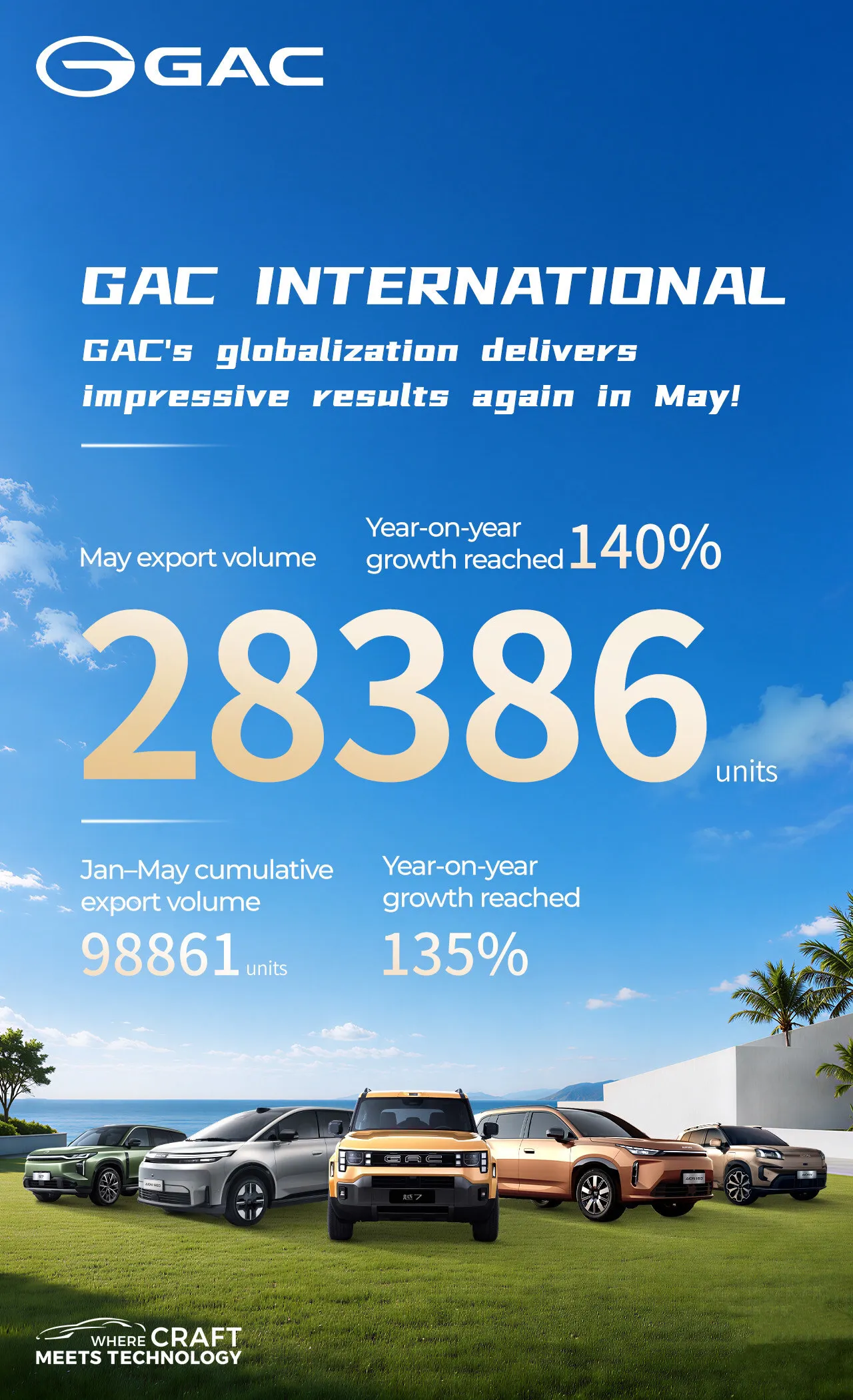 GAC Posts 140% Export Growth in May, Advancing Its Vision of Sustainable Global Mobility