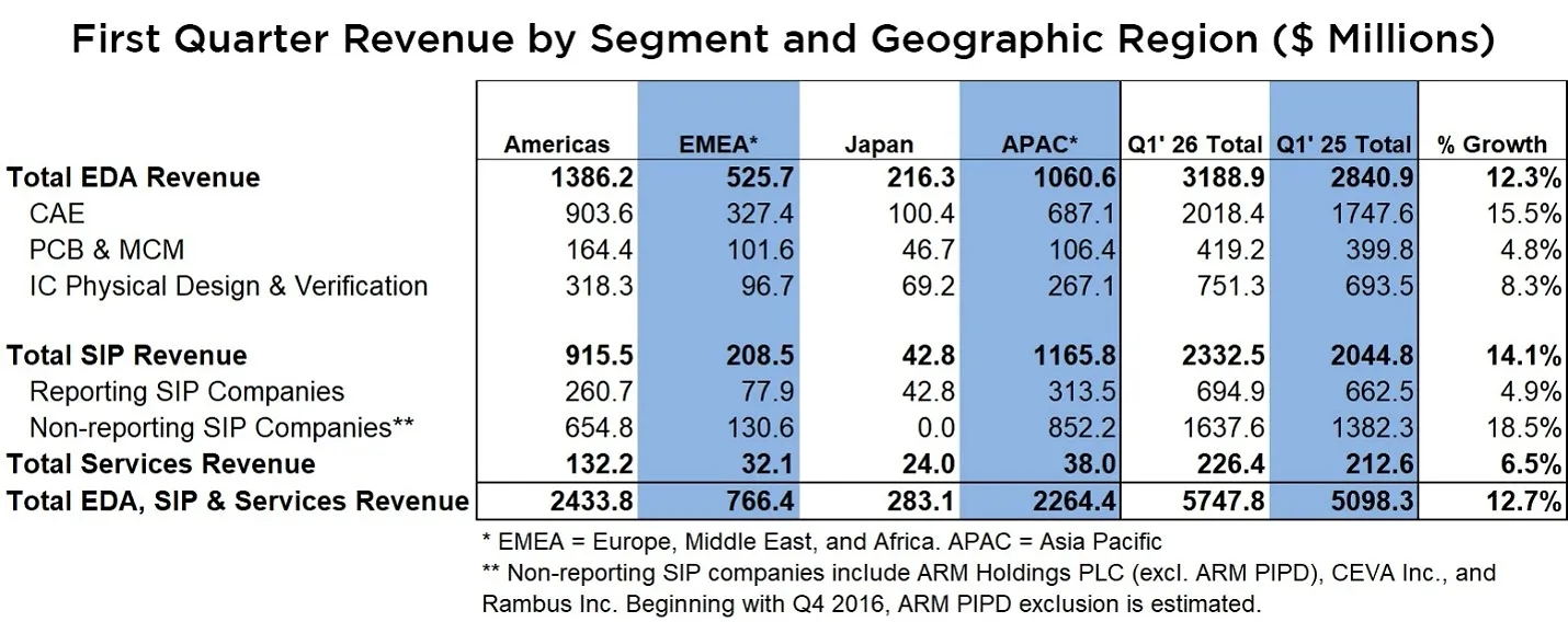 ESD Alliance Reports Electronic System Design Industry Posts $5.7 Billion in Revenue in Q1 2026