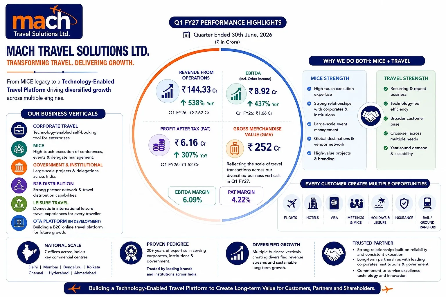 Mach Travel Solutions Ltd Q1 FY27 Revenue Jumps 538% YoY to ₹144.33 Crore